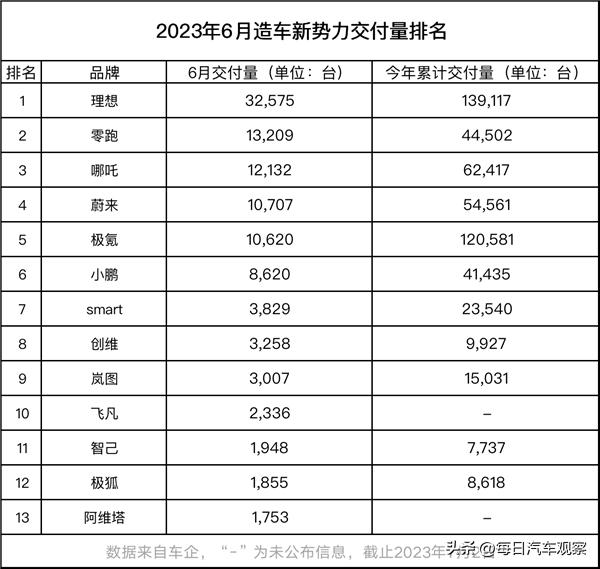 造车新势力交付量排名，铁子们，怎么说？