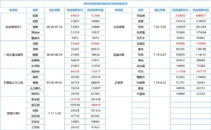 部分群像剧播出期演员百度搜索情况，体感上是这样的，爆剧爆人，但是这个表单里有几部