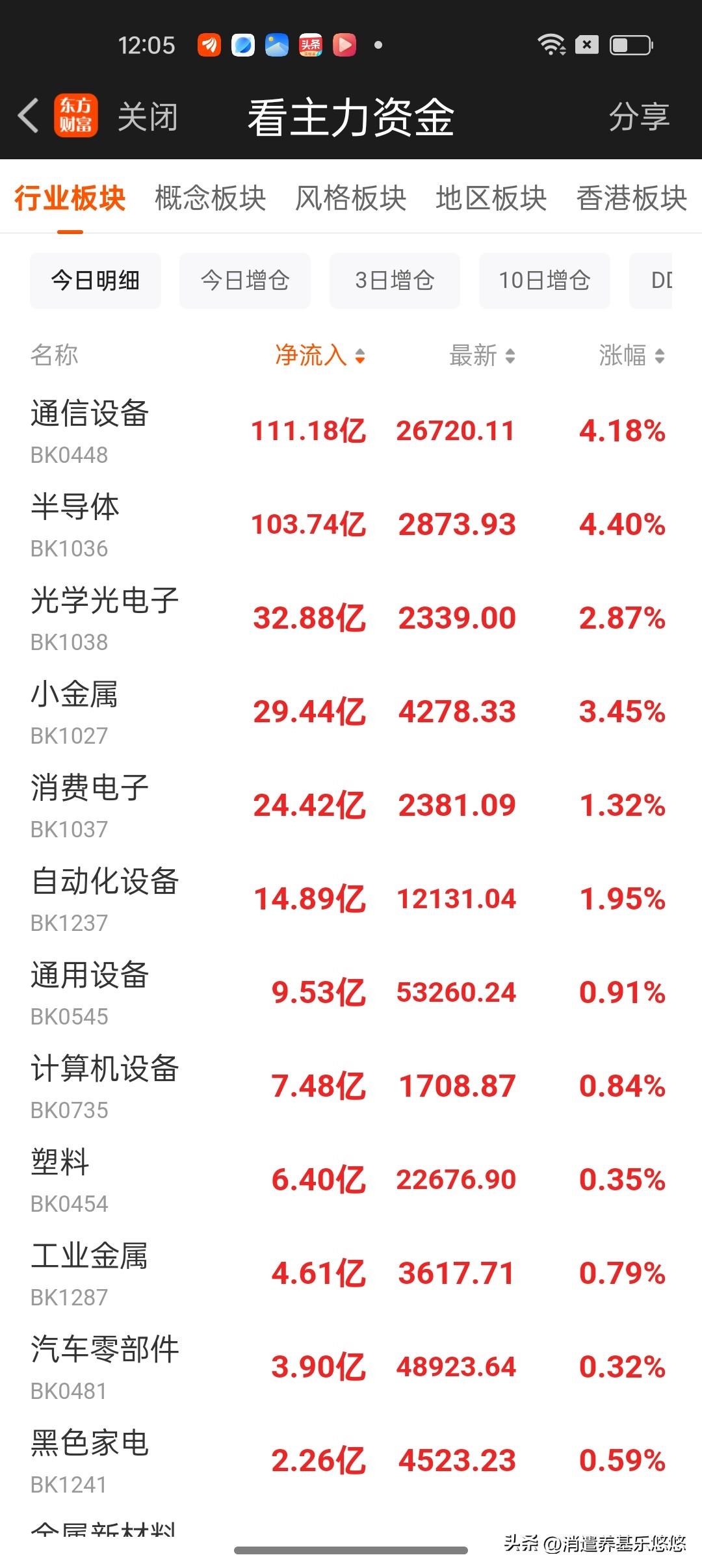 午间看盘及主力资金动向。今天见证历史，创业板指数创历史新高，科技抱团板块在加速疯