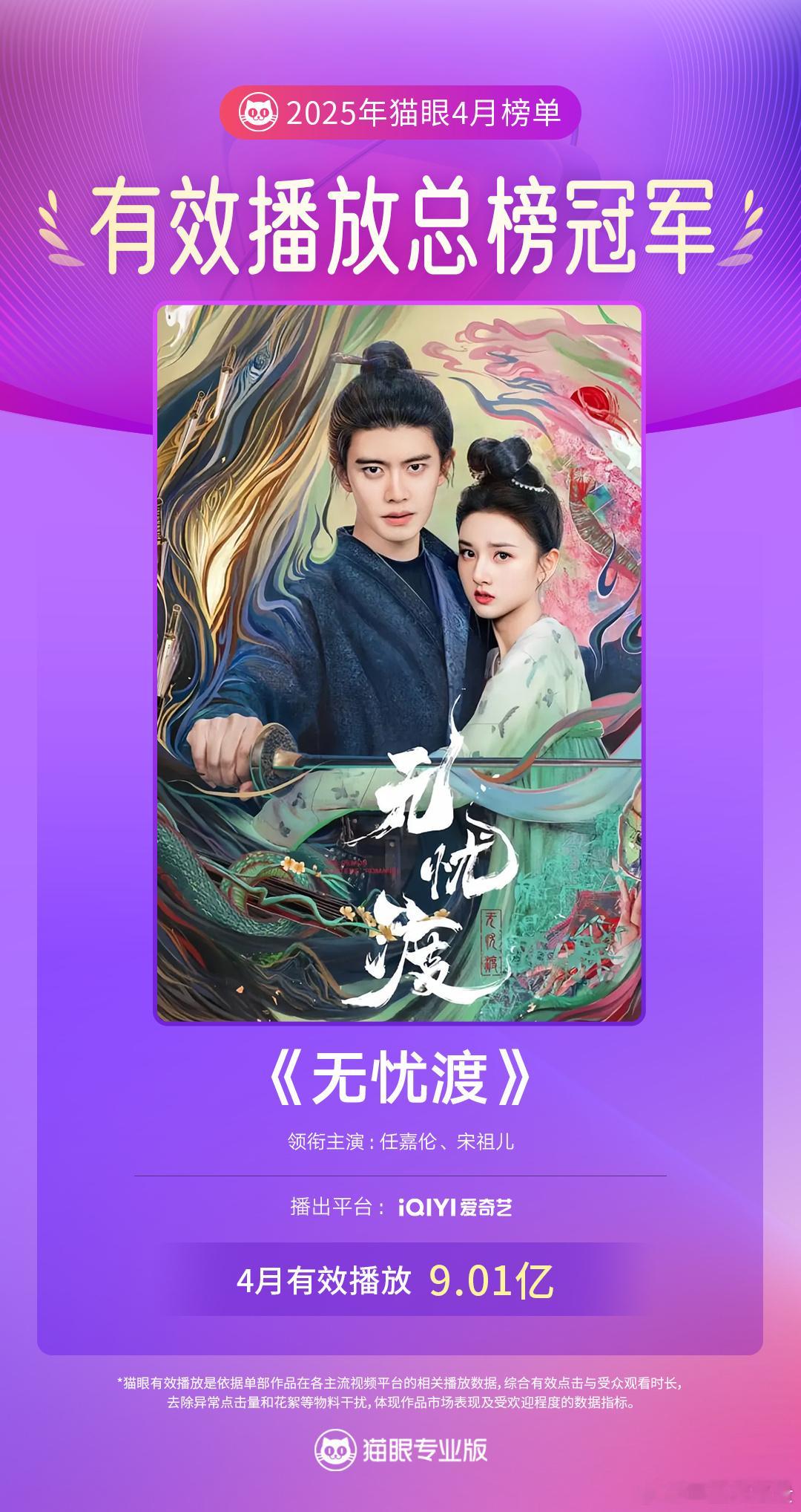 任嘉伦宋祖儿无忧渡四月有效播放总榜冠军 ​​​