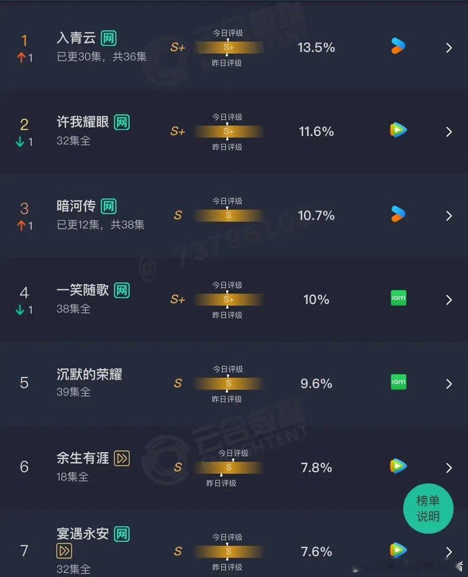 昨日云合，侯明昊入青云登顶，罗云熙水龙吟首播 4.2% ​​​，如何评价👀 ​