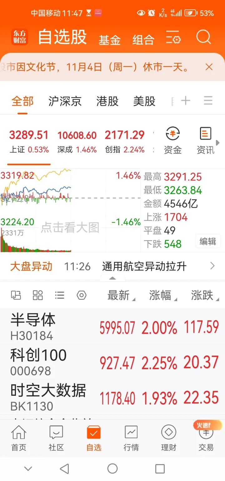 午间A股三大指数集体迎来了上涨。目前上证指数上涨0.53%，深成指上涨1.46%