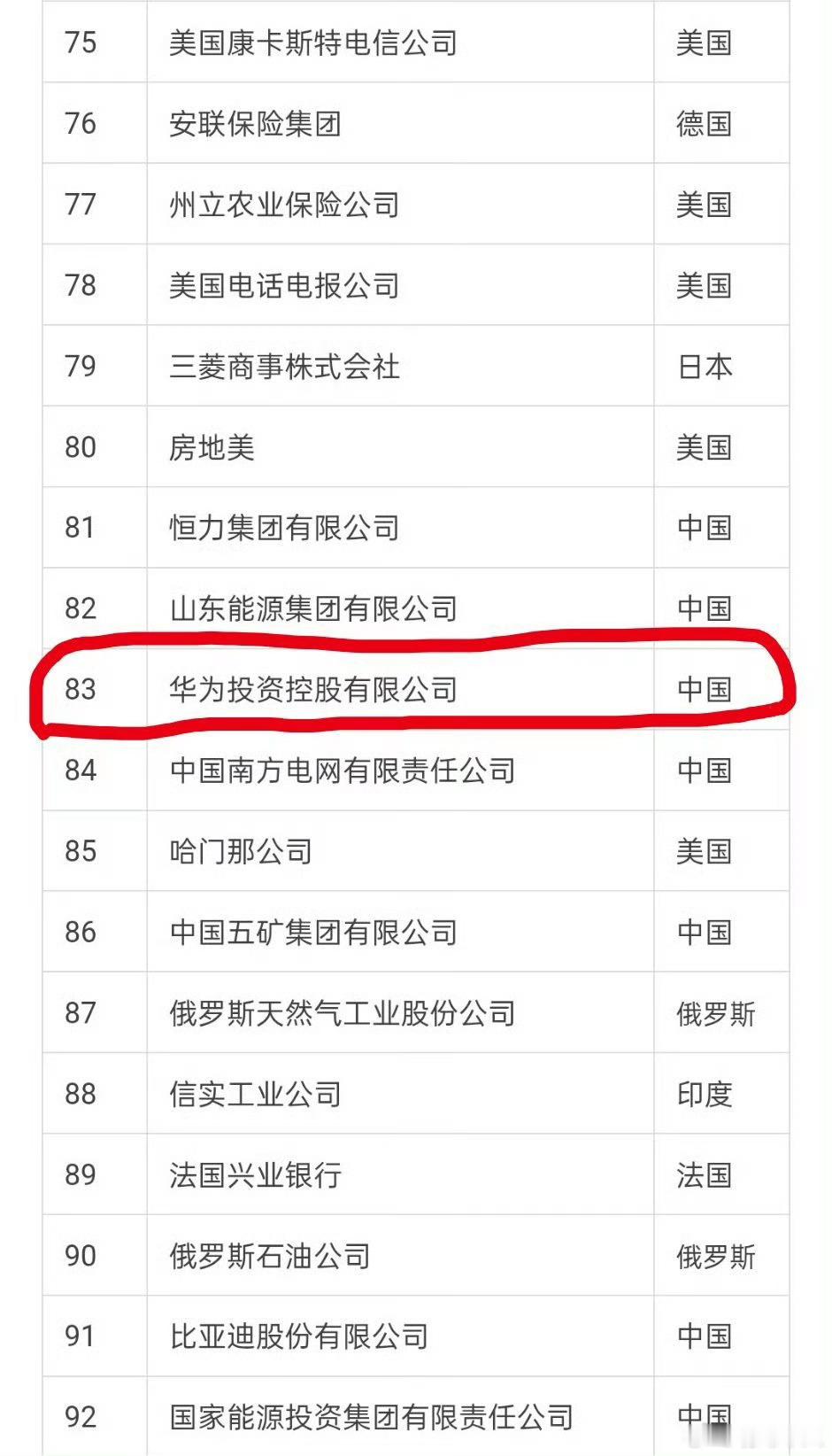 华为重回世界500强企业前100，不容易啊。 ​​​