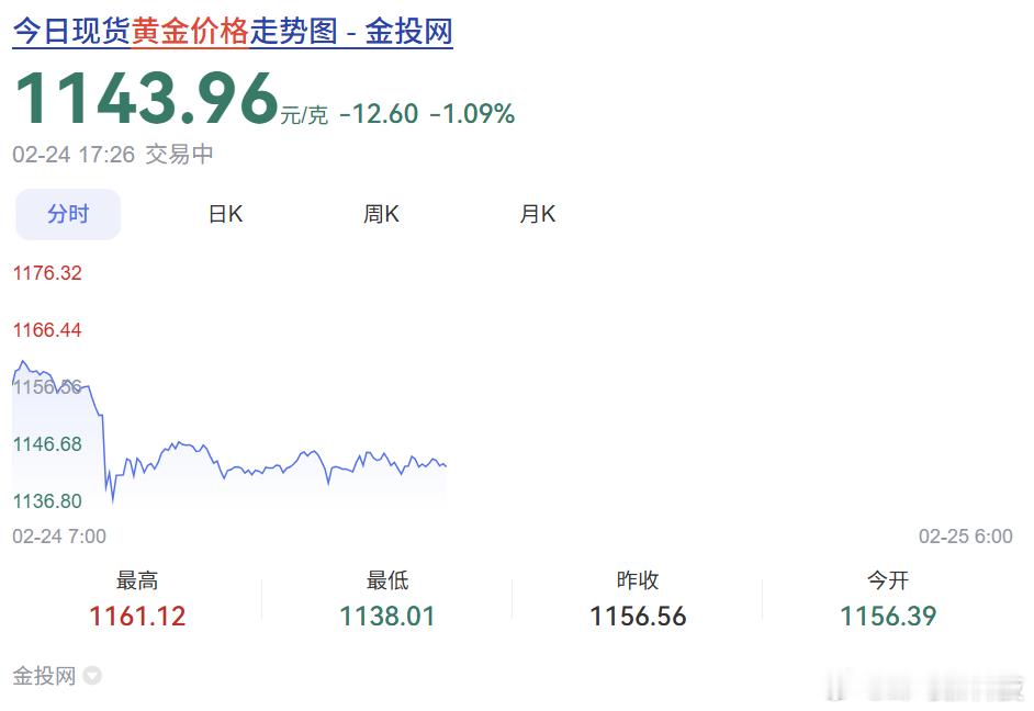 黄金再迎直线跳水 看样子确实是大跳水了，但整体价格依旧稳定在1100元/克以上，