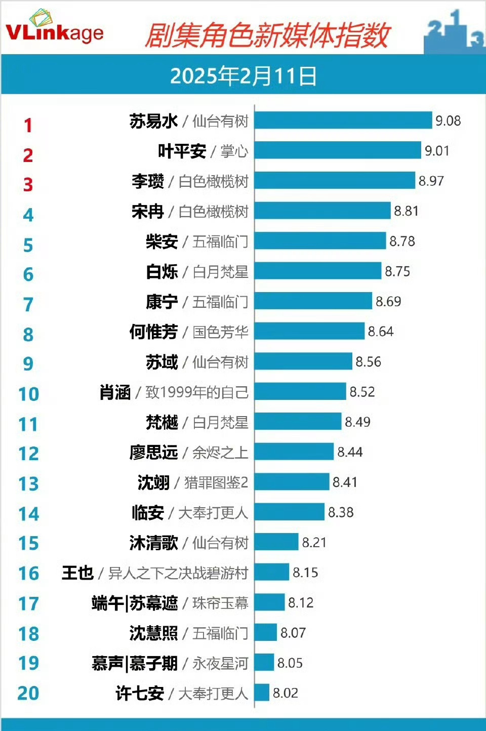 邓为仙台有树苏易水v榜再次破9登顶！邓为仙台有树苏易水值得[good] 