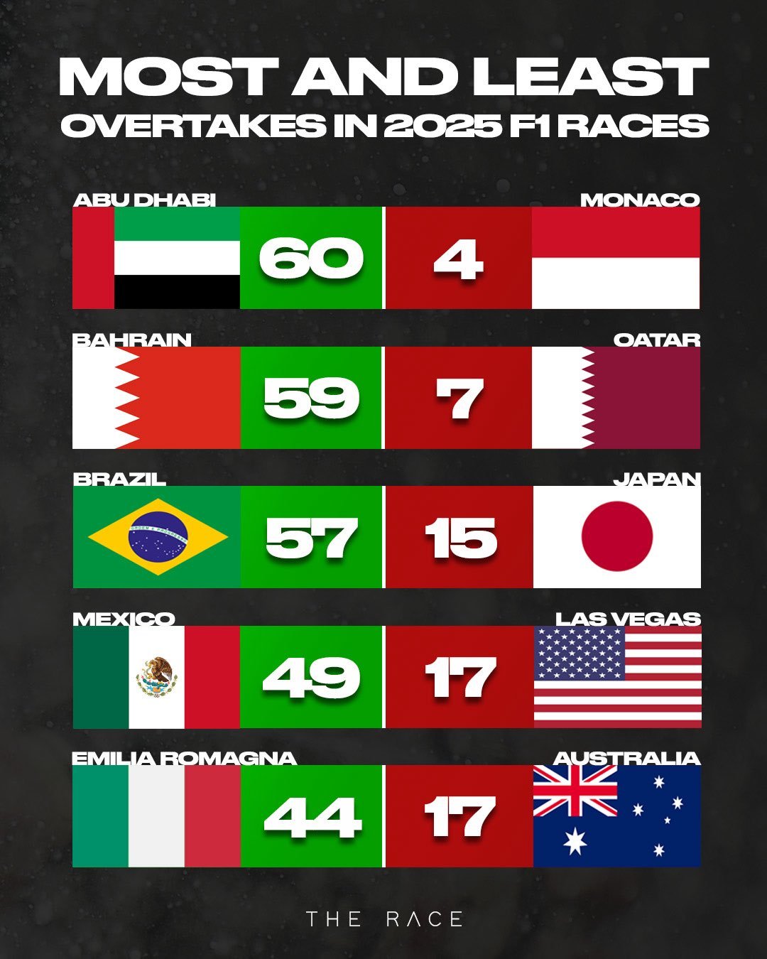 2025赛季F1超车次数前五名和后五名情况：超车最多：阿布扎比大奖赛超车最少：摩