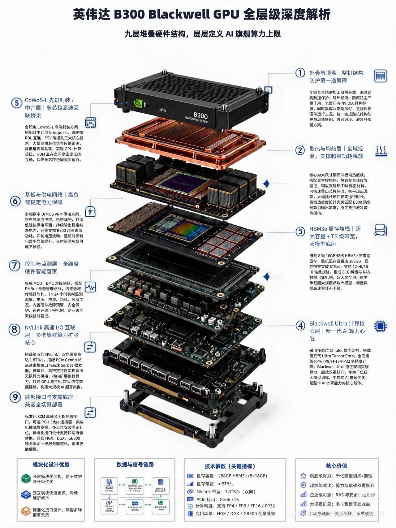 英伟达B300  Blackwell GPU全景图