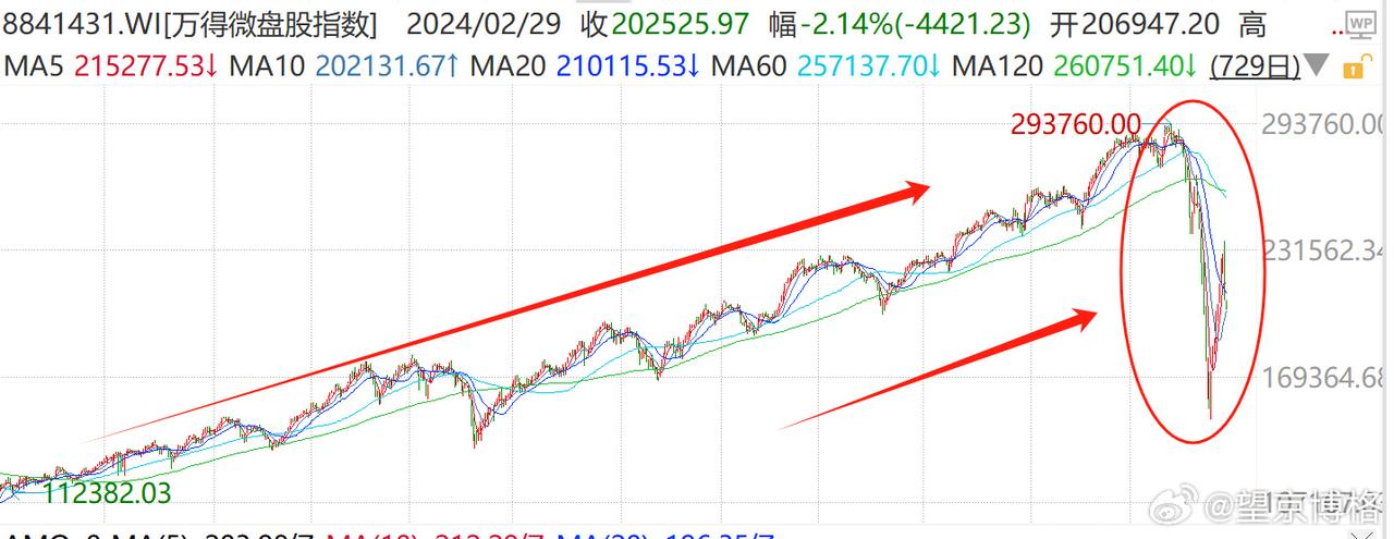 关于DMA策略，让人深思量化到底赚的什么钱？

昨天（28日）A股交易量创出有史