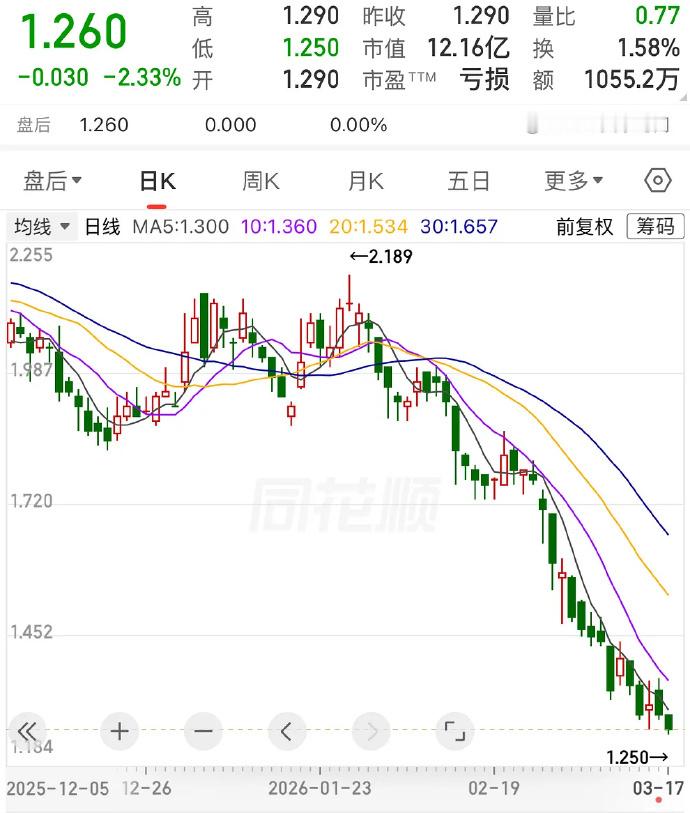 爱奇艺股价又创新低 