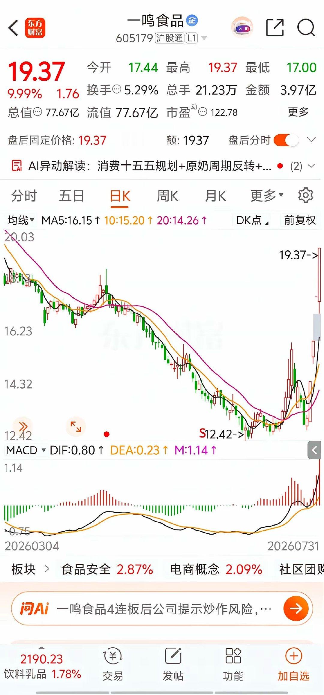 7.31周五复盘：今天最荒诞的，是炸板率升至约五成，百余只涨停炸板。市场高开震荡