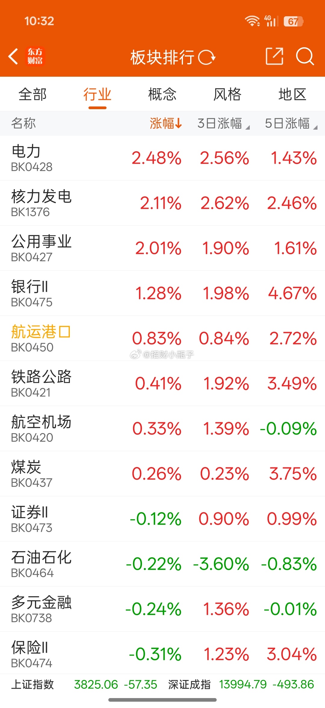 这行情一天一个赛道，今天电力全面反弹 