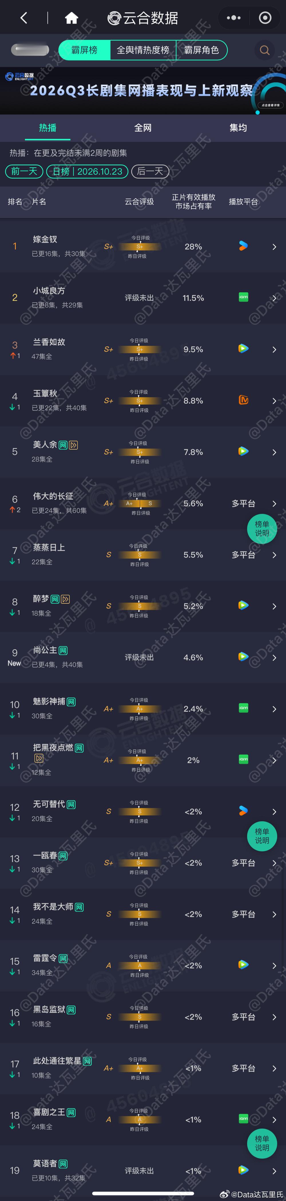 10.23云合播放量占比尚公主 云合首日4.6%，944万嫁金钗 28%，574