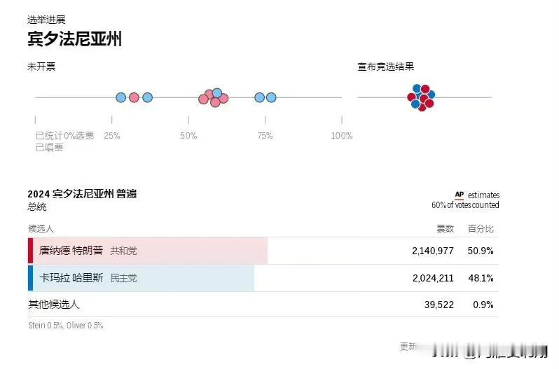 特朗普宾州领先2%

宾州开票率已经到达60％，特朗普目前赢12万票，领先2.8