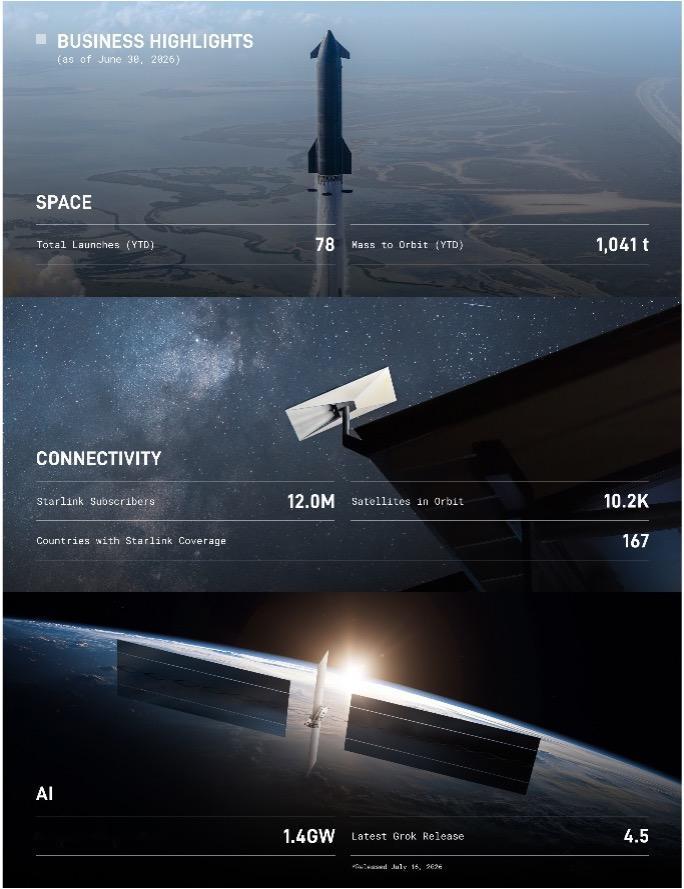 SpaceX Q2营收暴增92%直破78亿美元，Grok 4.5强势上线、600