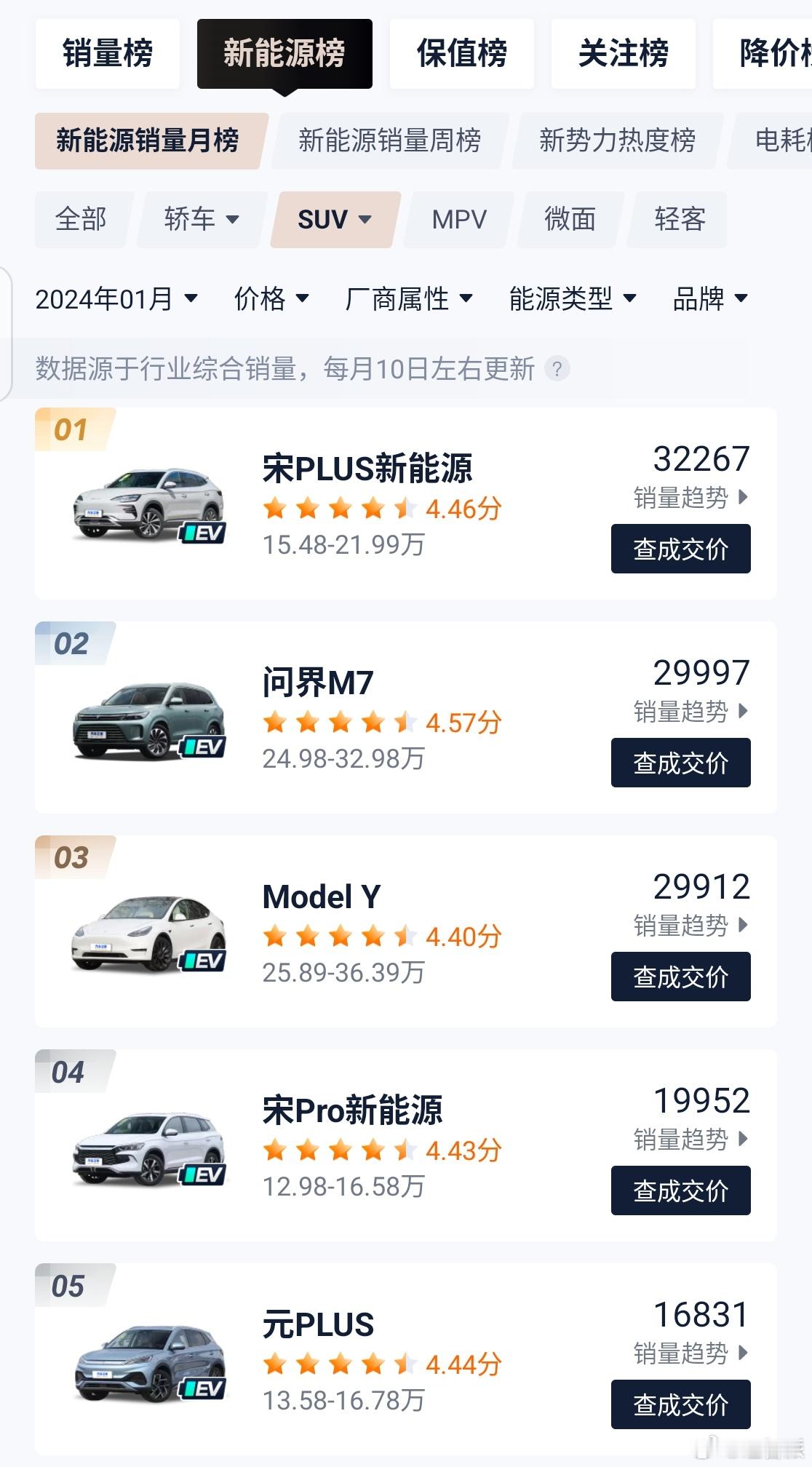 问界M7太牛了，销量已经超过特斯拉Y，月销直接逼近3万辆！感觉问界有望成为汽车新