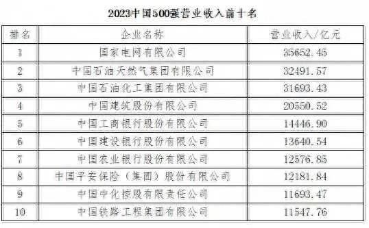 百花齐放春满园，中国企业们赚翻了。今天，2023中国企业500强榜单公布，其中1