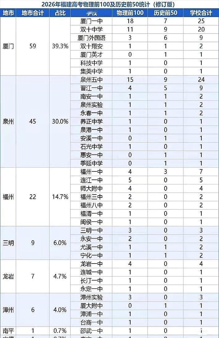 86个清北名额，厦门一中和双十直接联手卷走65个！
这让其他学校的家长怎么睡得着