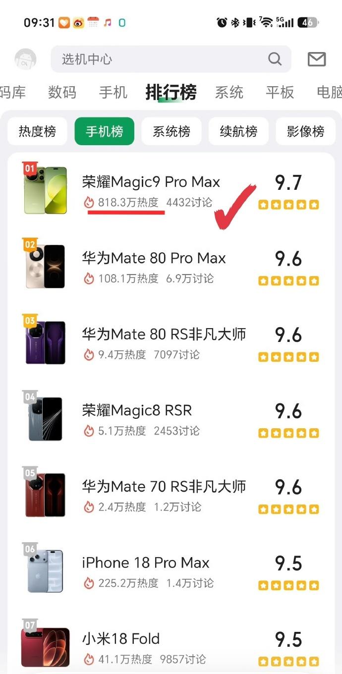 荣耀Magic9 Pro Max 登顶酷安评分，818.3万热度更是断层领先！果