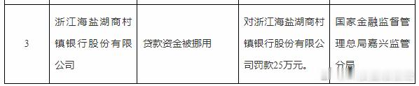 【贷款资金被挪用 浙江海盐湖商村镇银行被罚25万】据国家金融监督管理总局嘉兴监管