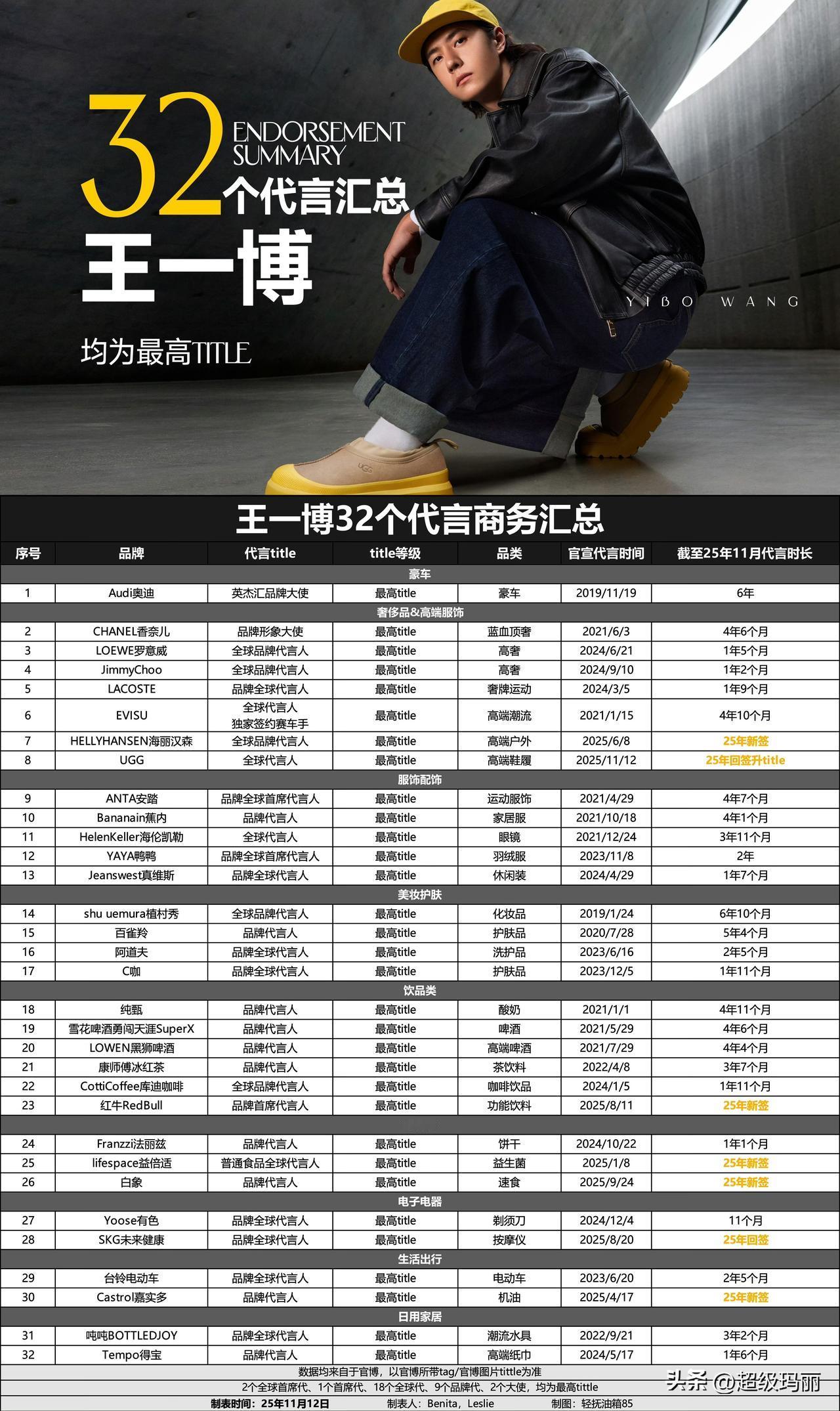 王一博这一骑绝尘的商业价值啊。
UGG在这个即将寒冷的冬天，回签了王一博，并且抬