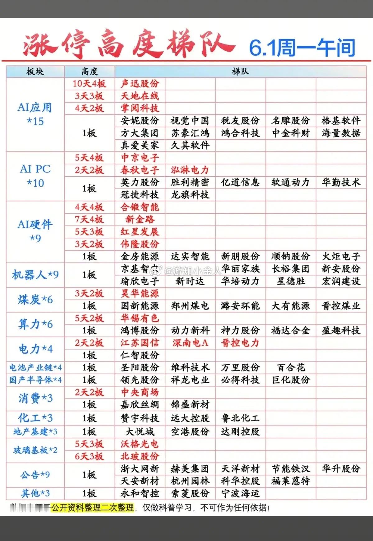 6.1周一  涨停板股票：题材+高度！PC芯片  10股涨停应用AI   15股