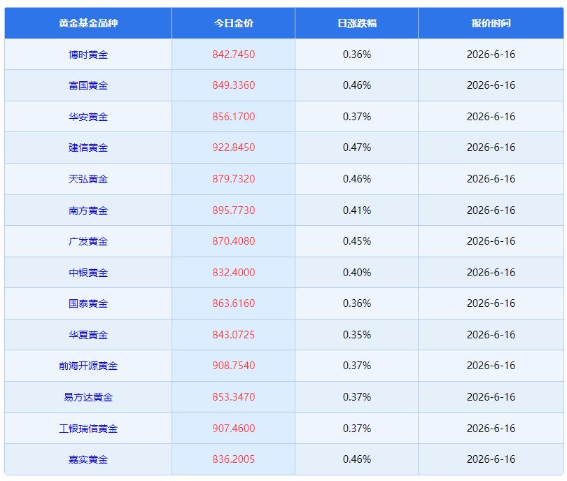 进入本周以后，
随着美伊局势的缓和，
国际金价快速反弹上涨。

周二继续小幅走强
