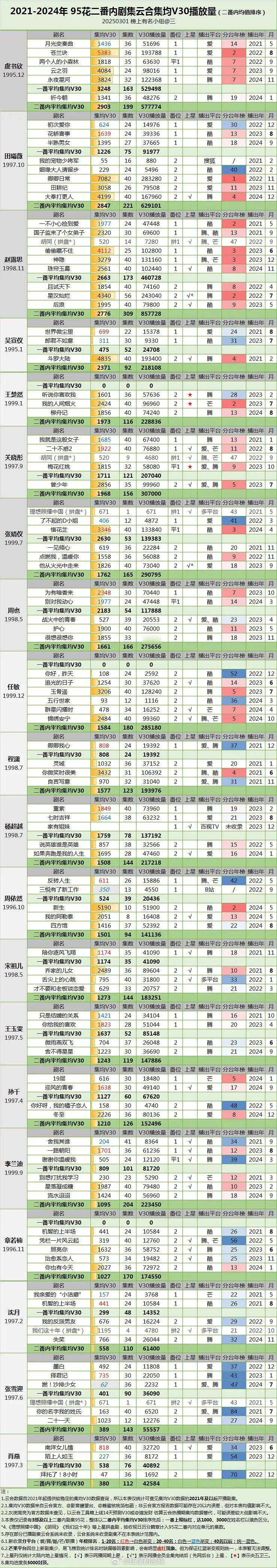 2021-2024年95花二番内剧集云合集均v30播放量 