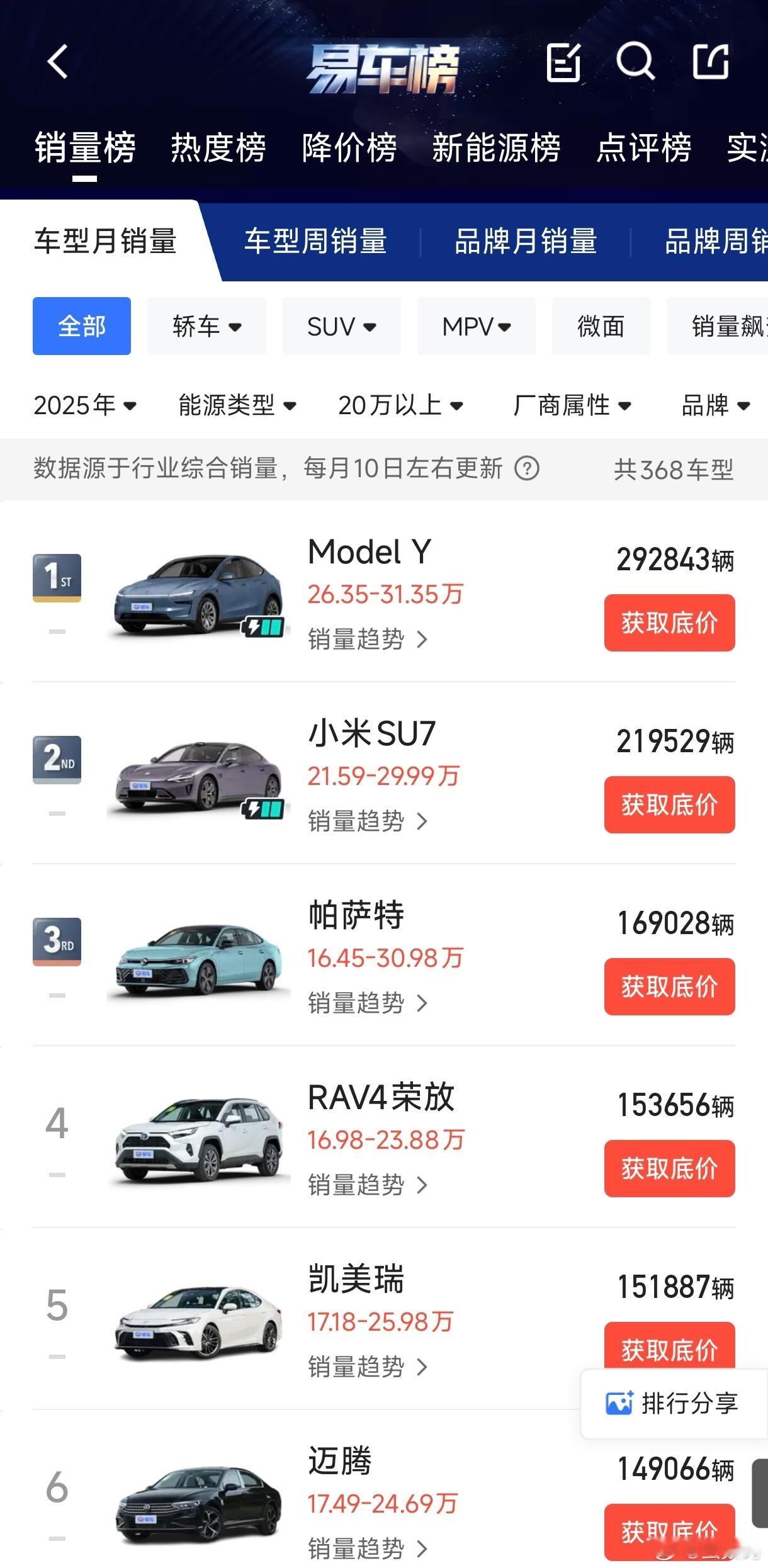 25年截止到9月份，小米SU7排在国内20万以上汽车的销量榜第二。要不是小米YU