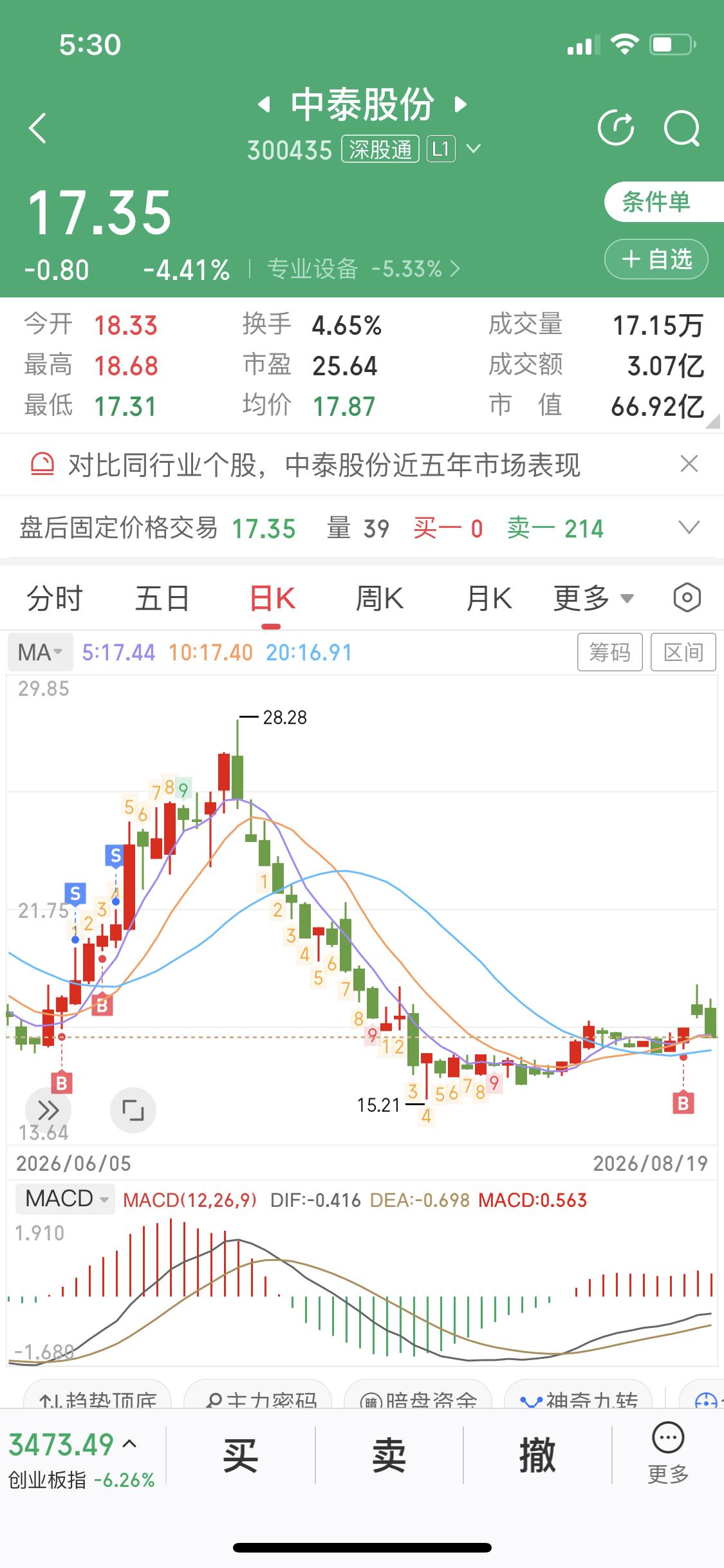 收盘了跟各位粉丝、小伙伴更新战况，先从大盘开始，今天5000多家下跌，而且是大跌
