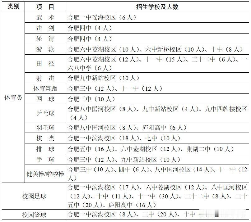 合肥一中、合肥六中、合肥八中等多所高中发布2026年自主招生方案。招生学校和人数
