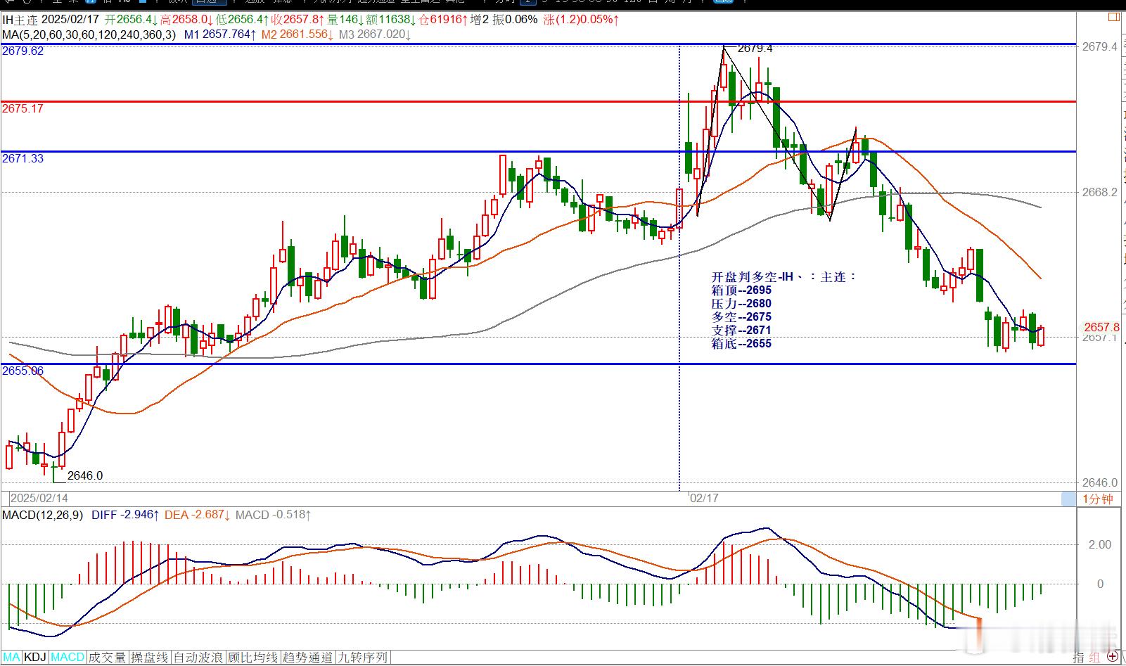 开盘判多空-IH、：主连：箱顶--2695压力--2680多空--2675支撑-