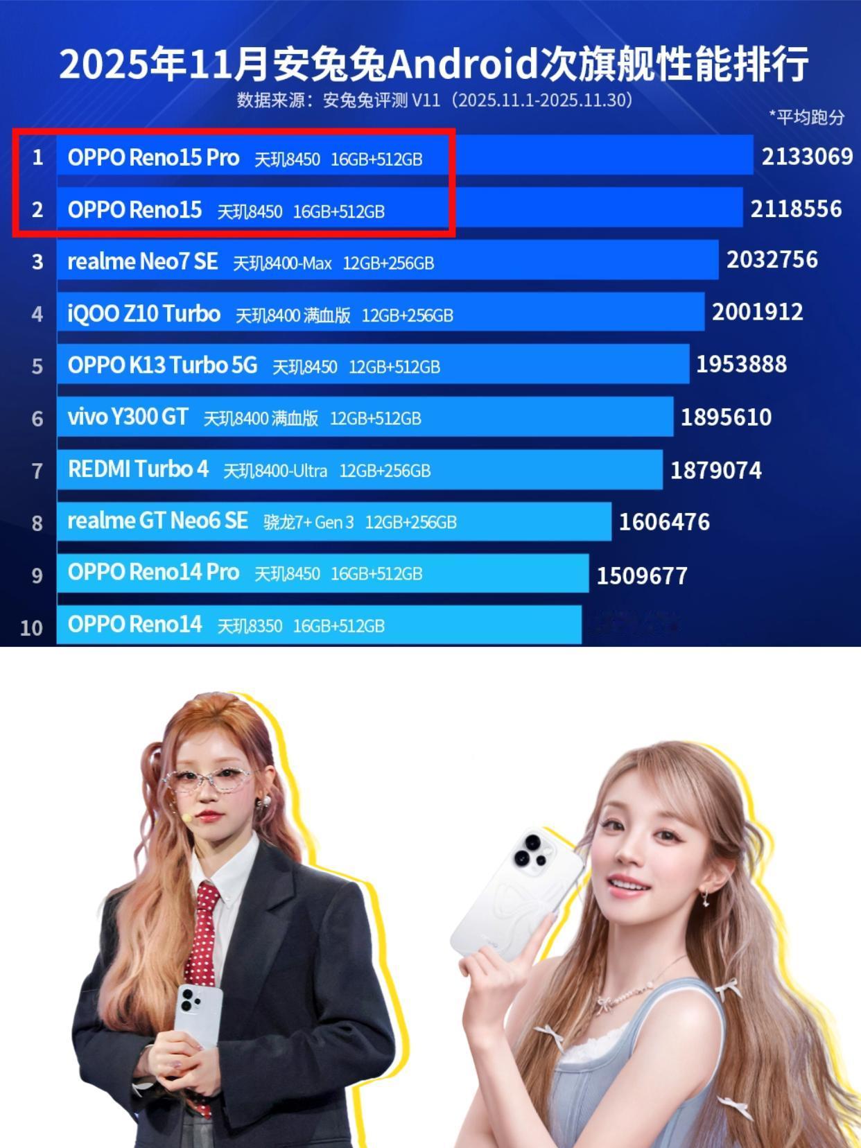 担心Reno15性能的，这下可以放心了！

之前担心OPPO Reno15游戏体