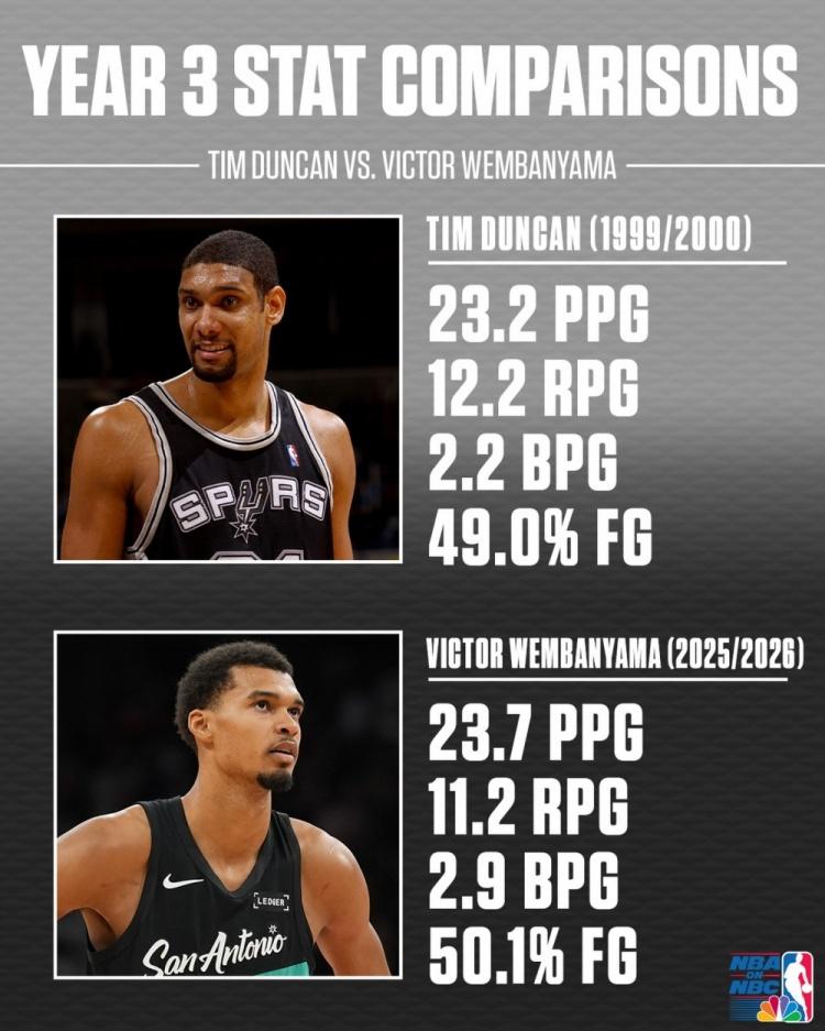 文班亚马、邓肯生涯第3年数据对比：
邓肯：23.2分12.2篮板2.2盖帽，命中