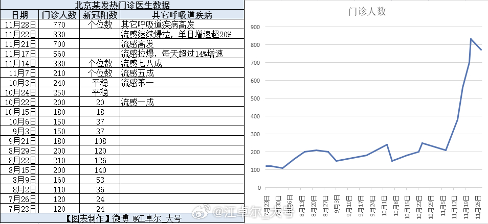 北京某发热门诊医生数据【图1】戴好口罩，做好防疫，不要得新冠[抱抱]【延伸阅读】