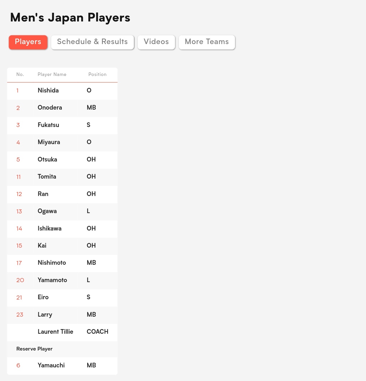 -【2026年男排VNL总决赛-日本🇯🇵男排15人名单】🔹二传(2人)：深