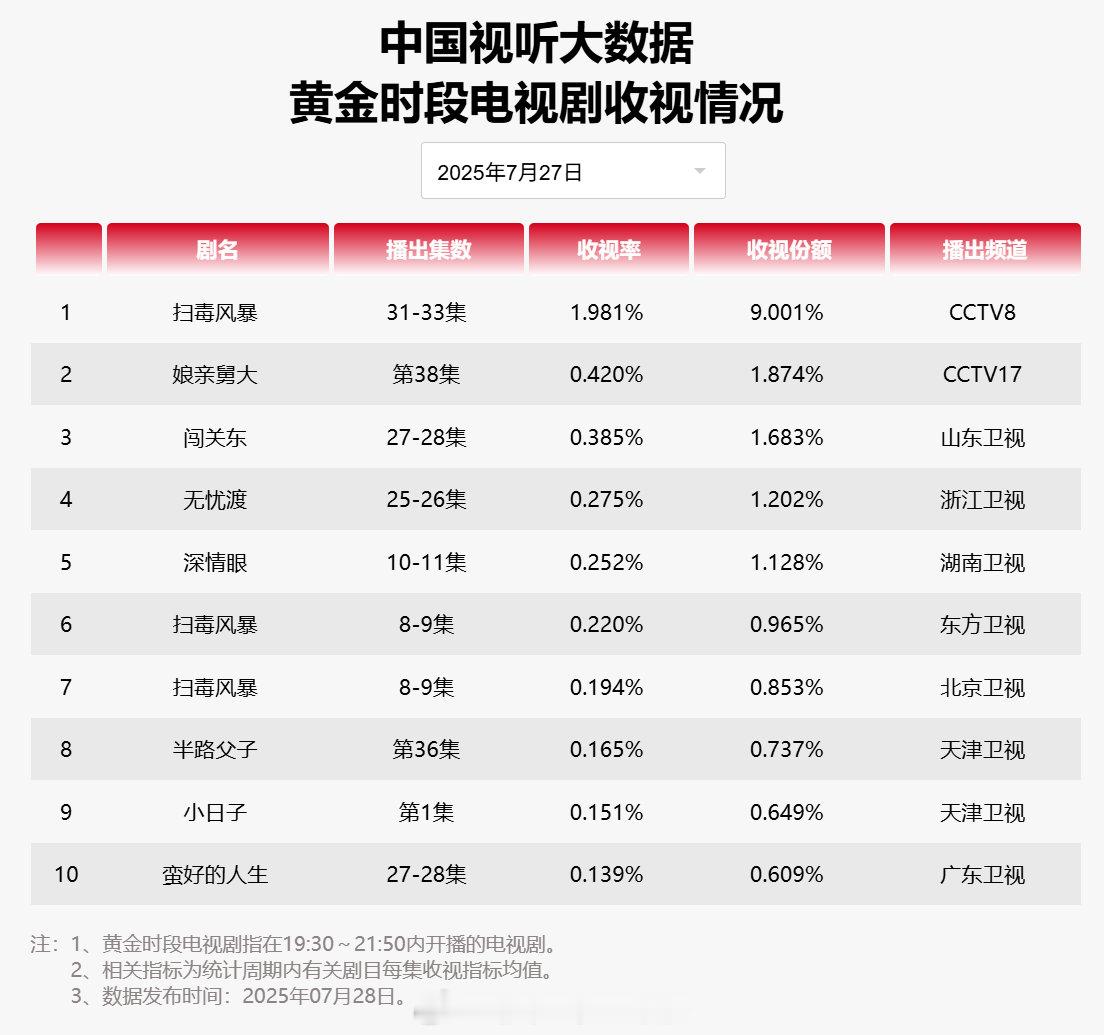 【2025年07月27日中国视听大数据CVB黄金档电视剧收视率日榜TOP10】1