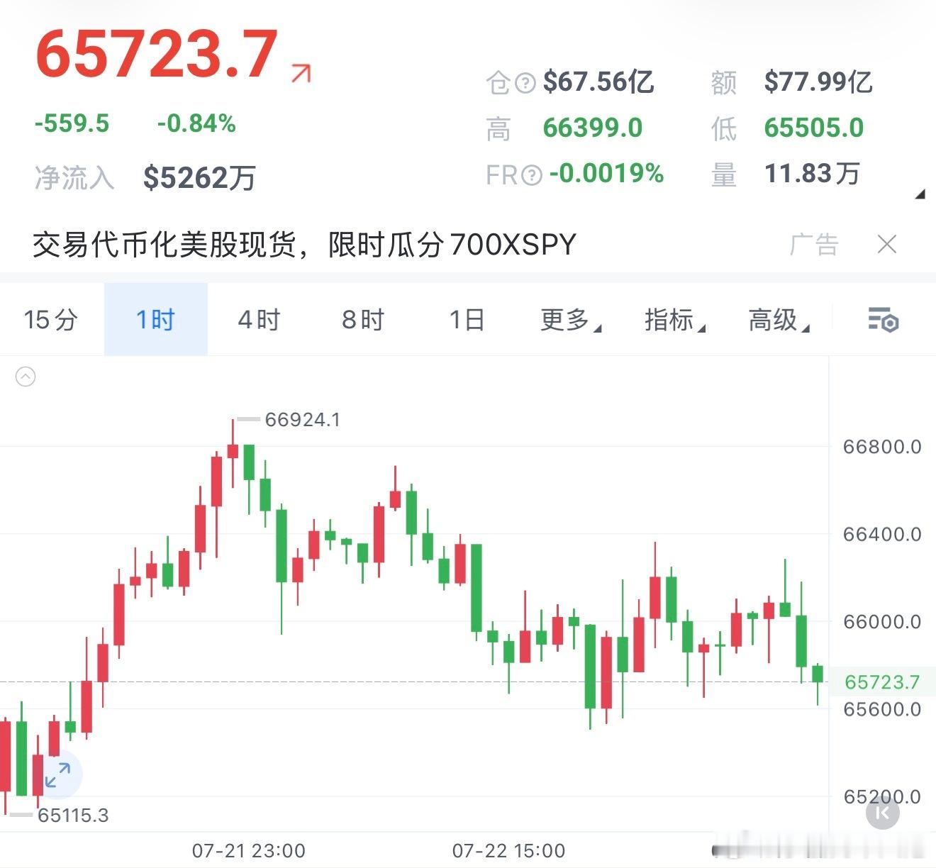 短暂休整，注意积蓄多头力量！下方注意回撤做多！ 