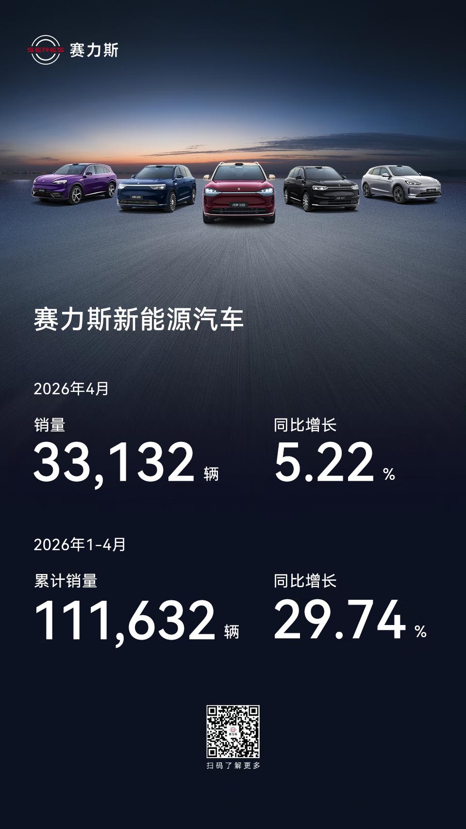 赛力斯发布2026年4月产销快报
5月5日，赛力斯发布2026年4月产销快报。数