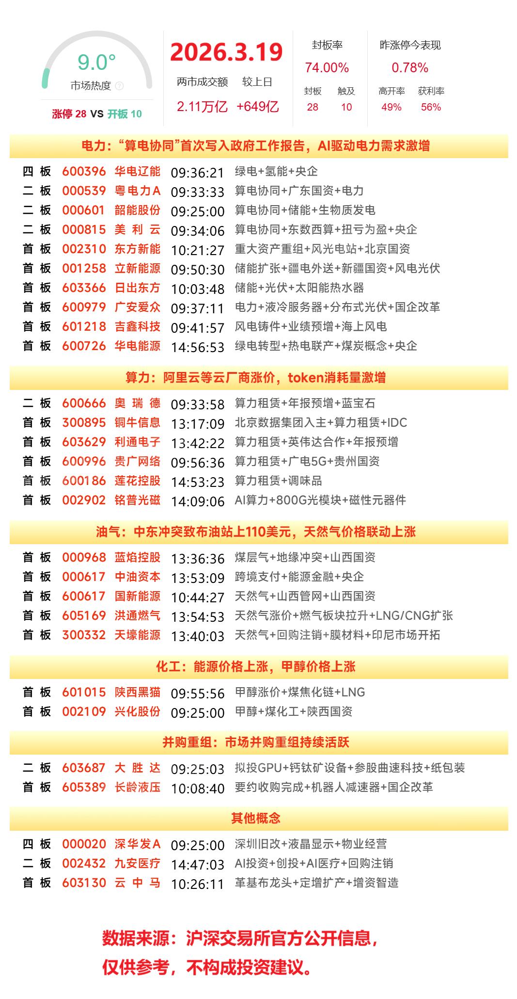 3月19日涨停复盘 | 绿电、算电协同走强，算力租赁、油气表现活跃