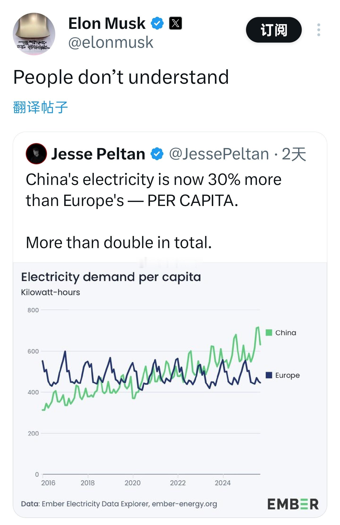 今天有人在社交媒体发了几条关于太阳能和电力的帖子。中国的人均用电量现在比欧洲高出