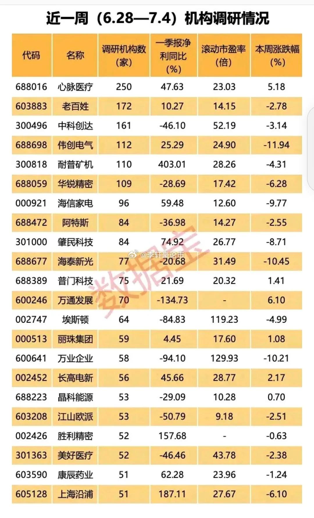 最新机构调研最多的23只个股，请珍藏！

机构都是很敏锐的的。获得机构密集调研的