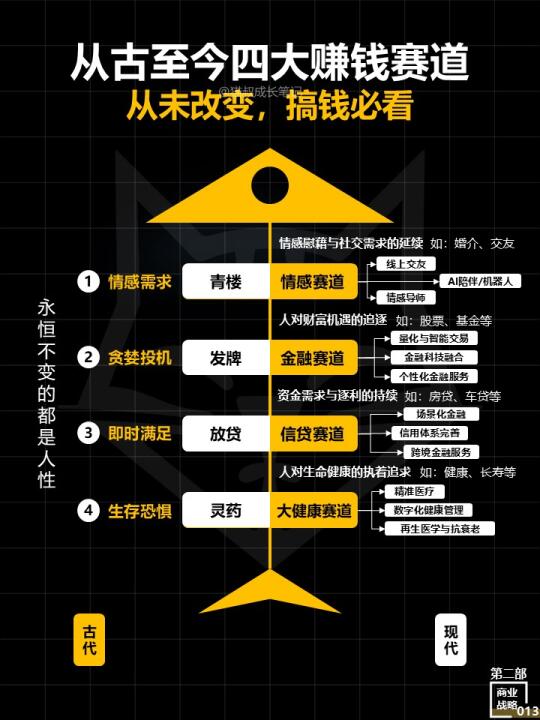 赚钱最快的四条路，从未改变！