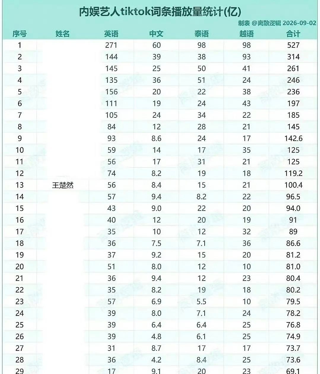 王楚然海外TⅰkTok词条播放量破100亿 ​​​好🔥 ​​​