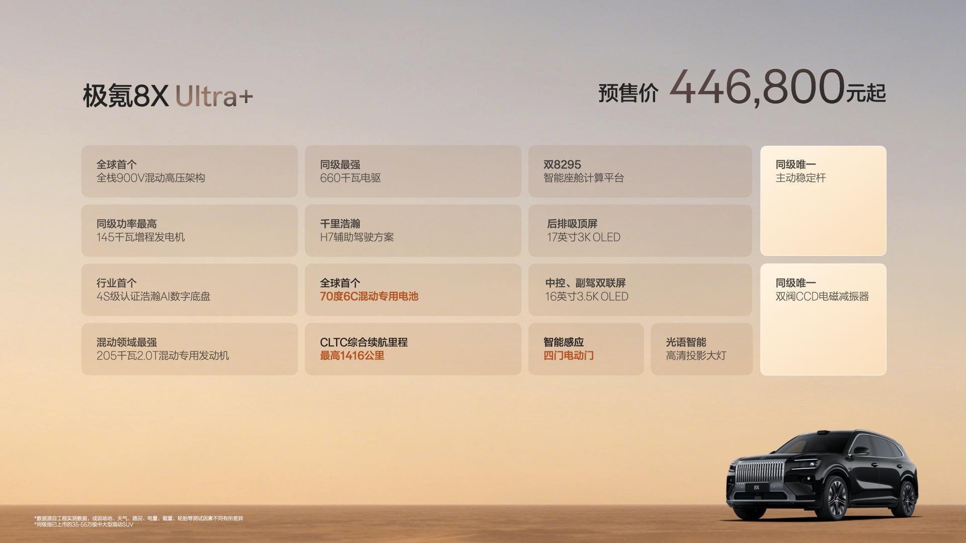 极氪8X预售38分钟破万极氪8X预售37.68万起3069mm的轴距，后排随便坐