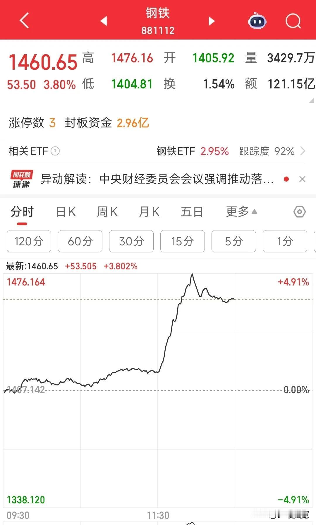 A股钢铁这是出了什么大利好了
钢铁板块肯定是出了什么利好消息，直接从微涨，拉升到