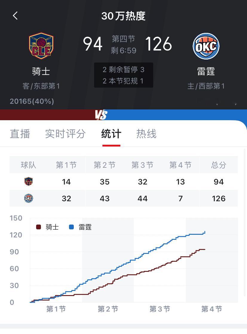 上一场雷霆输给骑士：“雷霆三分不稳，没内线，前场体型不够，球队太年轻没经验，总之