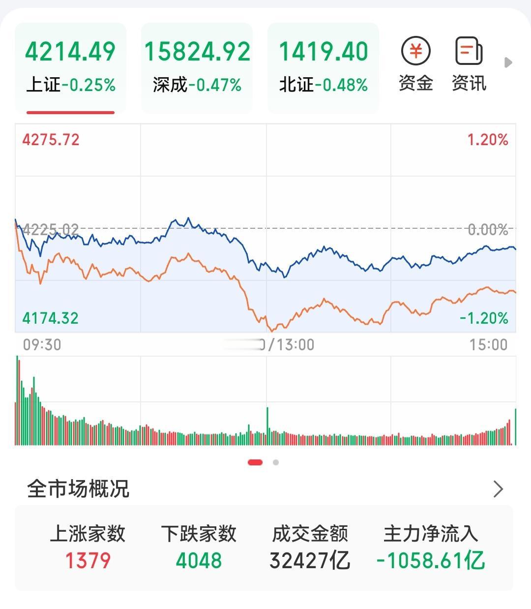 A股三大指数全都下跌，上证依旧保持在4200以上，还有底线，80%5个股跌，放量
