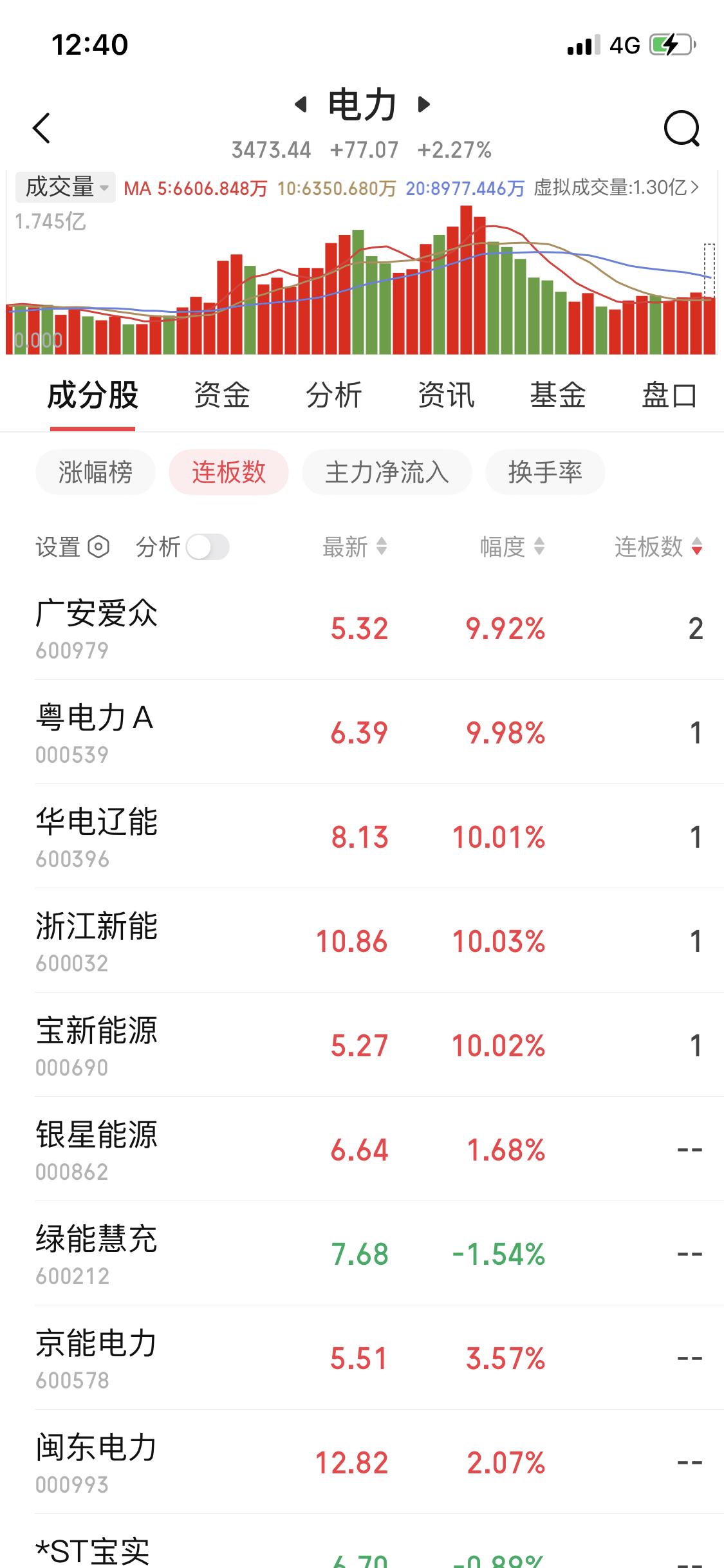 昨天上涨最强的板块是商业航天
今天截止午盘最强板块是电力
有5只票涨停
还有1个