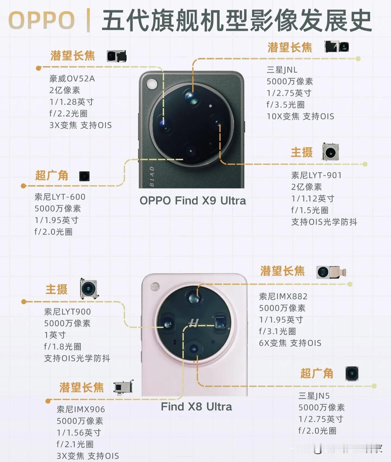 从Find X5到X9 Ultra｜看懂OPPO五代旗舰影像进化之路！
 
📸