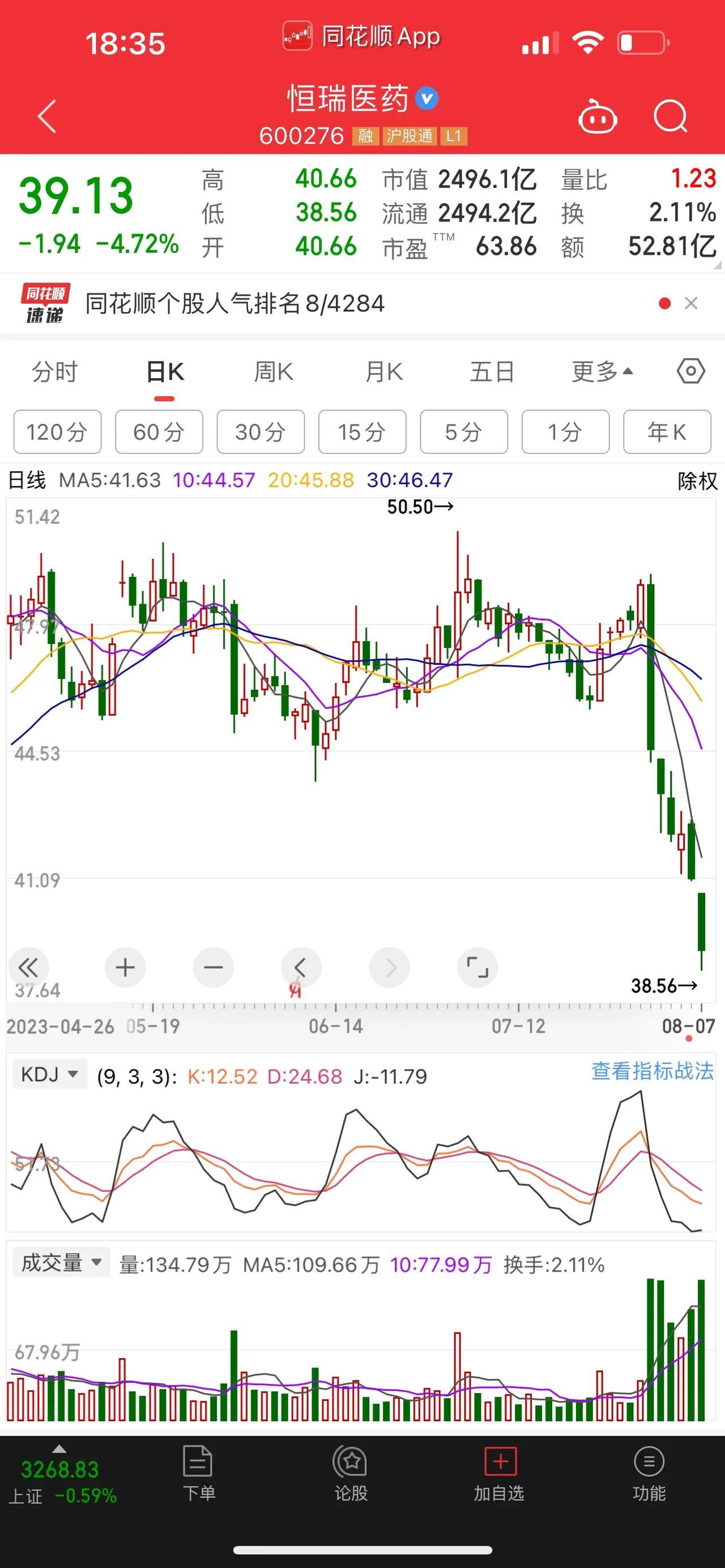 恒瑞医药，恒瑞医药在短短的6个交易日里，下跌幅度超过了20%；同时，在今天的市场